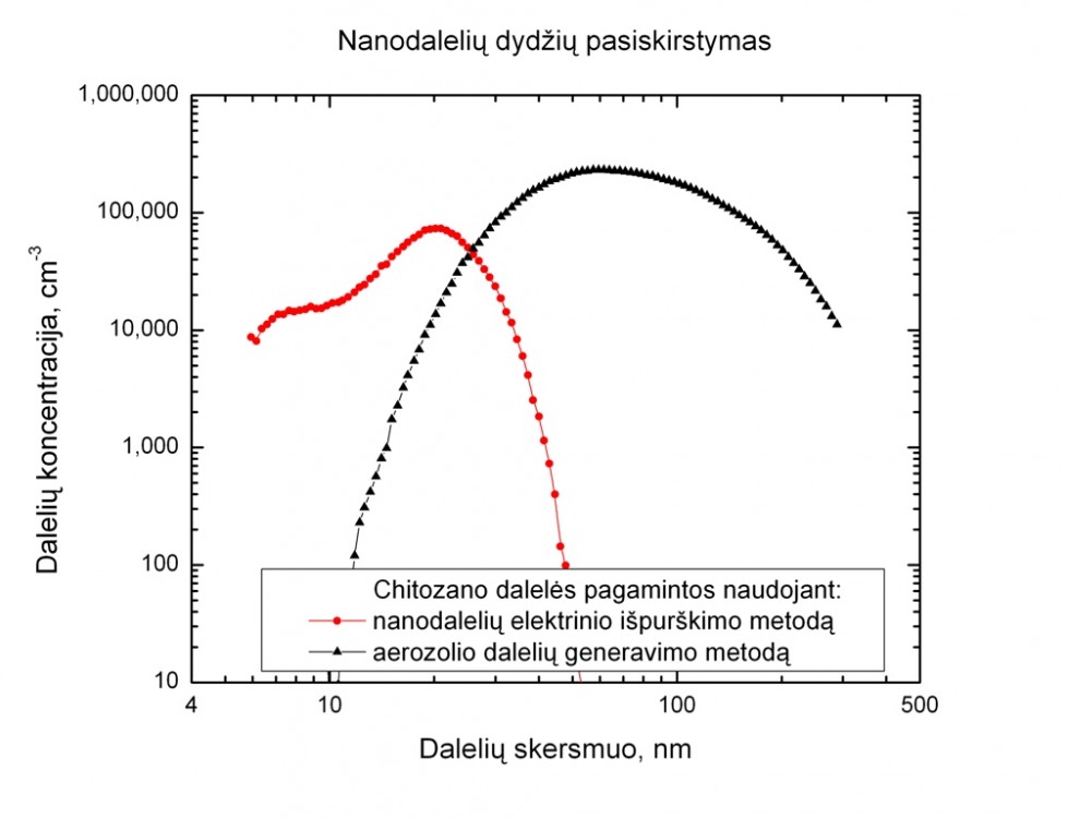 Nanodalelių pasiskirstymas