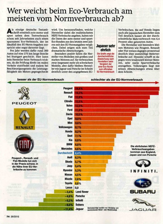 Auto Motor und Sport consumption test results