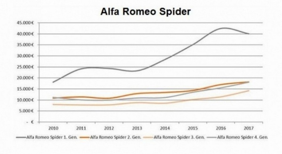 Alfa Romeo Spider išliekamoji vertė