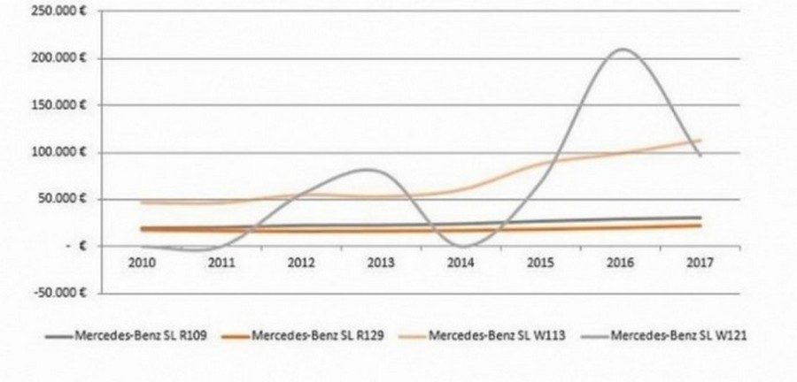 Mercedes Benz SL išliekamoji vertė