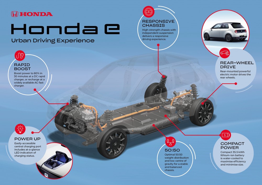 Honda E elektromobilio platforma
