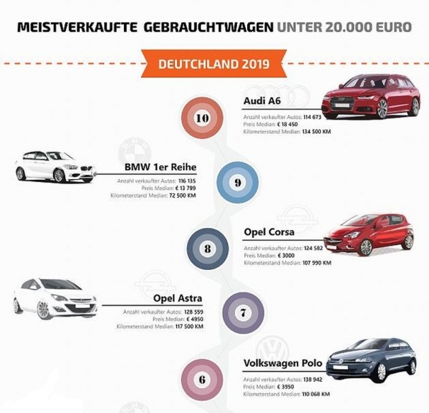Lengviausiai parduodami naudoti automobiliai Vokietijoje