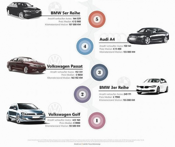 Lengviausiai parduodami naudoti automobiliai Vokietijoje