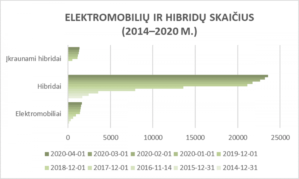 Elektromobilių ir hibridinių automobilių skaičius Lietuvoje