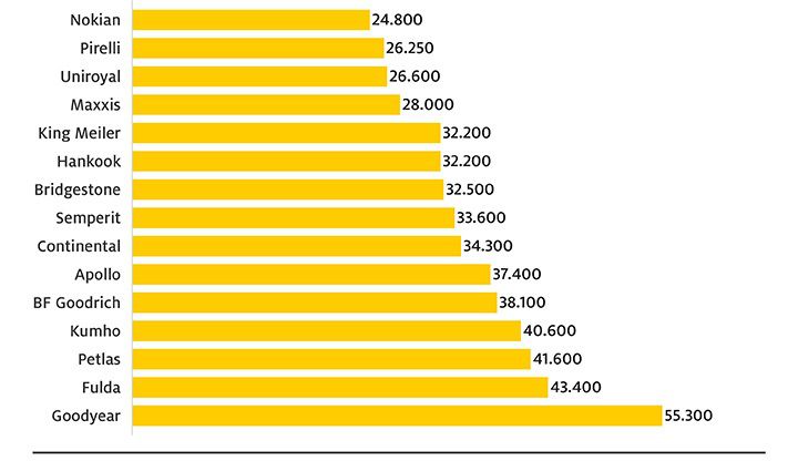 ADAC vasarinių padangų bandymai