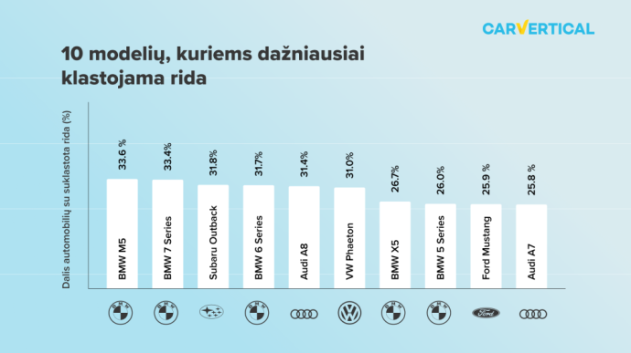 Paviešino automobilių sąrašą, kurių rida klastojama dažniausiai: dominuoja vokiški „Premium“ klasės automobiliai 