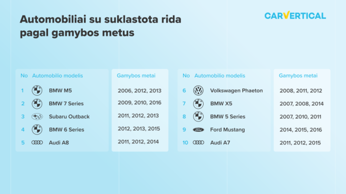 Paviešino automobilių sąrašą, kurių rida klastojama dažniausiai: dominuoja vokiški „Premium“ klasės automobiliai 