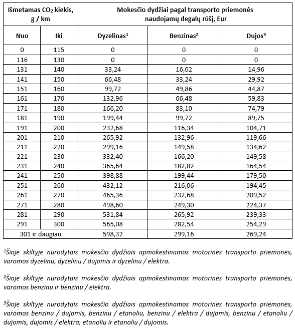 Nauji mokescio dydziai
