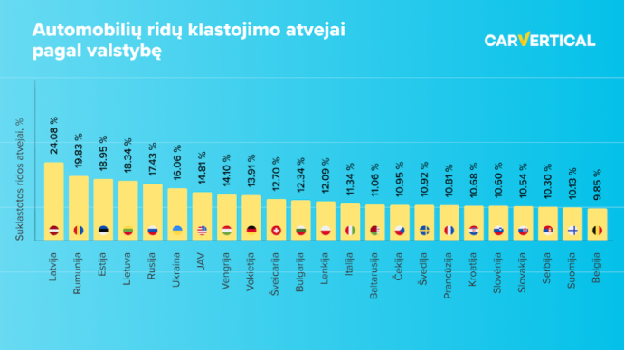 Automobilių ridų klastojimo atvejai