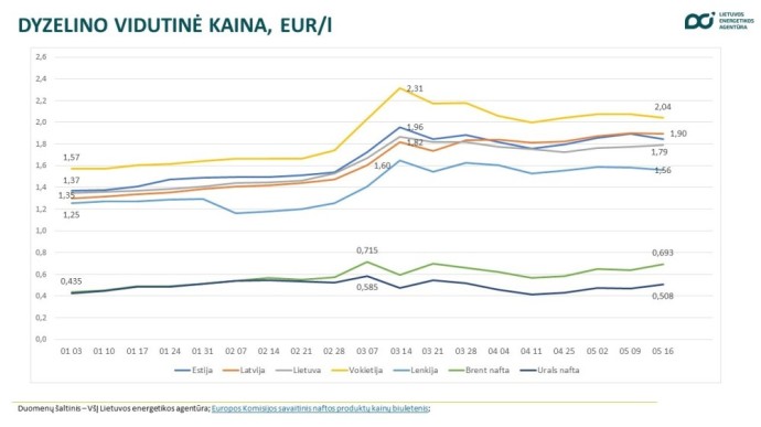 Dyzelino kaina