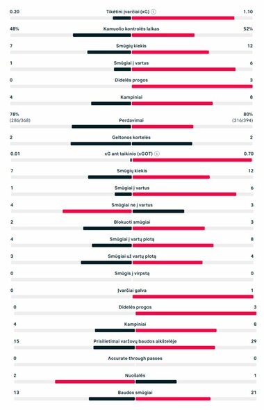 Rungtynių statistika (Lietuva &ndash; Lenkija) | &bdquo;Scoreboard&ldquo; statistika