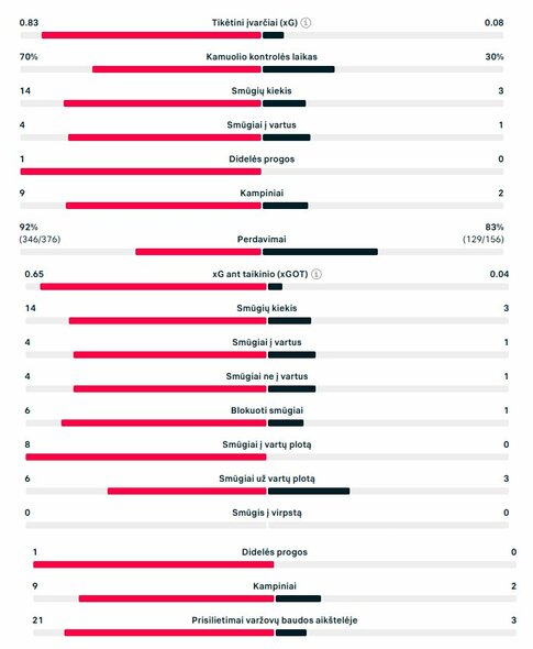 Pirmojo kėlinio statistika („Real“ – „Juventus“) | „Scoreboard“ statistika Pirmojo kėlinio statistika („Real“ – „Juventus“) | „Scoreboard“ statistika