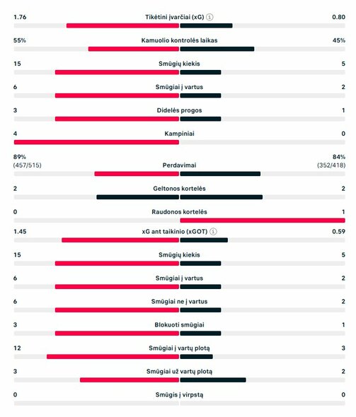 Rungtynių statistika („Chelsea“ – „Barcelona“) | „Scoreboard“ statistika