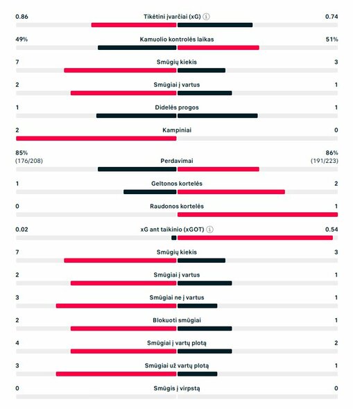 Pirmojo kėlinio statistika („Chelsea“ – „Barcelona“) | „Scoreboard“ statistika