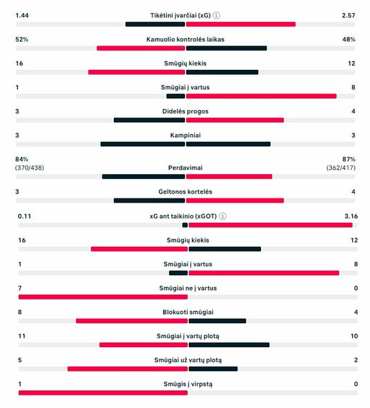 Rungtynių statistika (&bdquo;Real&ldquo; &ndash; &bdquo;Man City&ldquo;) | &bdquo;Scoreboard&ldquo; statistika