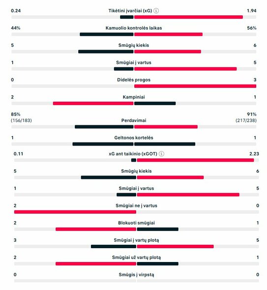 Pirmojo kėlinio statistika (&bdquo;Real&ldquo; &ndash; &bdquo;Man City&ldquo;) | &bdquo;Scoreboard&ldquo; statistika