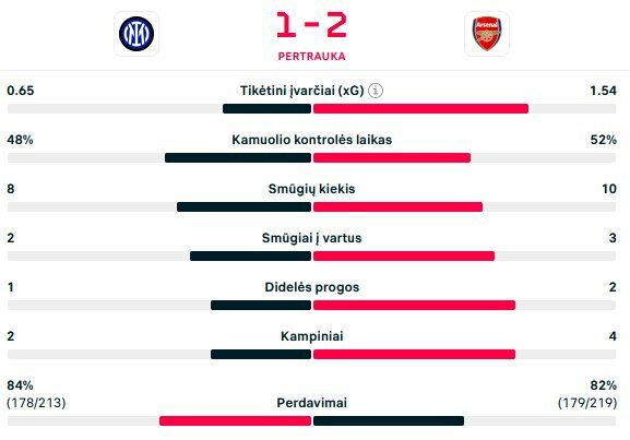 Pirmojo kėlinio statistika | livesport.com nuotr.