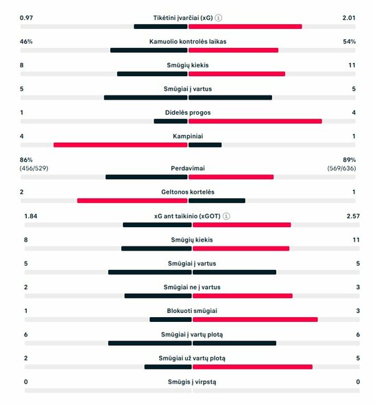 Rungtynių statistika (&bdquo;Napoli&ldquo; &ndash; &bdquo;Chelsea&ldquo;) | &bdquo;Scoreboard&ldquo; statistika