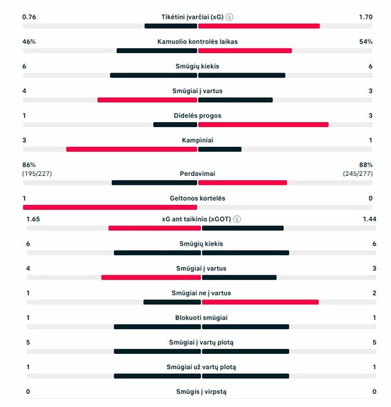 Pirmojo kėlinio statistika (&bdquo;Napoli&ldquo; &ndash; &bdquo;Chelsea&ldquo;) | &bdquo;Scoreboard&ldquo; statistika