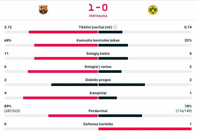 Pirmojo kėlinio statistika | livesport.com nuotr.