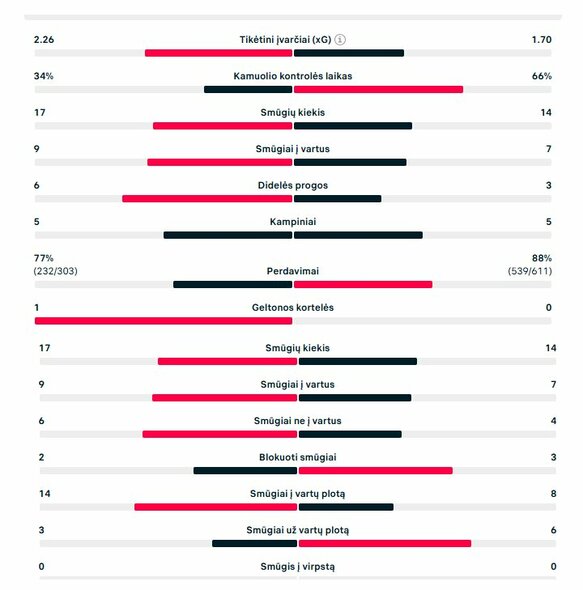 Rungtynių statistika (&bdquo;Aston Villa&ldquo; &ndash; PSG) | &bdquo;Scoreboard&ldquo; statistika