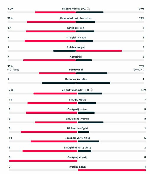 Rungtynių statistika (&bdquo;Barcelona&ldquo; &ndash; &bdquo;Inter&ldquo;) | &bdquo;Scoreboard&ldquo; statistika