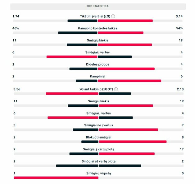 Rungtynių statistika (PSG &ndash; &bdquo;Arsenal&ldquo;) | &bdquo;Scoreboard&ldquo; statistika
