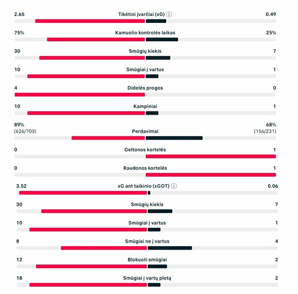 Rungtynių statistika (Danija &ndash; Lietuva) | &bdquo;Scoreboard&ldquo; statistika