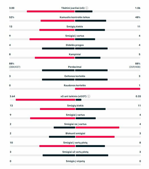 Rungtynių statistika (&bdquo;Flamengo&ldquo; &ndash; &bdquo;Chelsea&ldquo;) | &bdquo;Scoreboard&ldquo; statistika