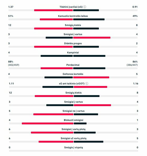 Rungtynių statistika (&bdquo;Flamengo&ldquo; &ndash; &bdquo;Bayern&ldquo;) | &bdquo;Scoreboard&ldquo; statistika