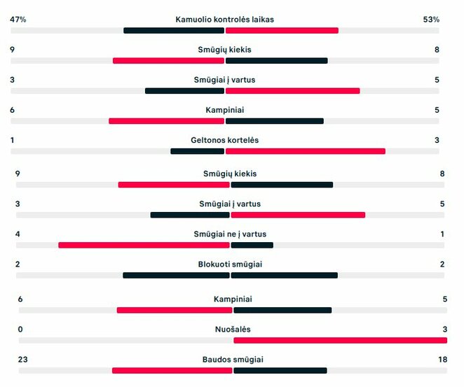 Rungtynių statistika (&bdquo;Banga&ldquo; &ndash; &bdquo;Rosenborg&ldquo;) | &bdquo;Scoreboard&ldquo; statistika