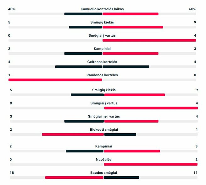 Rungtynių statistika (&bdquo;Kauno Žalgiris&ldquo; &ndash; &bdquo;Arda&ldquo;) | &bdquo;Scoreboard&ldquo; statistika